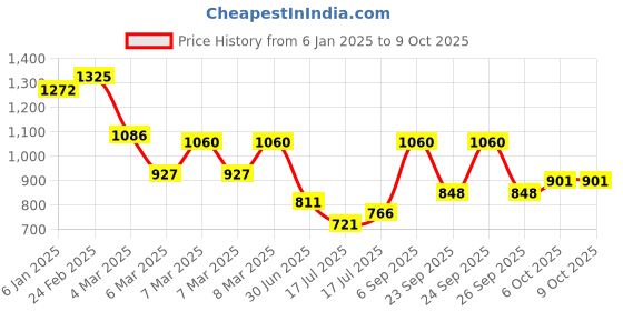 ajio.com cherry crumble by nitt hyman Graphic Pattern Nightsuit Set with Eye Mask cherry crumble by nitt hyman Price History Graph from 6 Jan 2025 to 8 Oct 2025