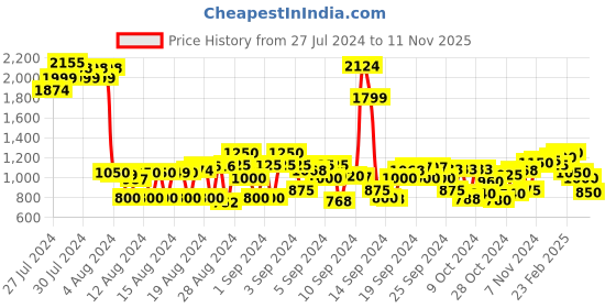 ajio.com cherry crumble by nitt hyman Graphic Print Hooded Sweatshirt cherry crumble by nitt hyman Price History Graph from 27 Jul 2024 to 11 Nov 2025