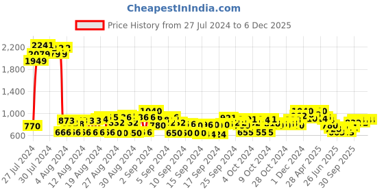 ajio.com cherry crumble by nitt hyman Graphic Print Hoodie cherry crumble by nitt hyman Price History Graph from 27 Jul 2024 to 5 Dec 2025