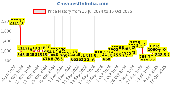 ajio.com cherry crumble by nitt hyman Graphic Print Hoodie cherry crumble by nitt hyman Price History Graph from 30 Jul 2024 to 15 Oct 2025
