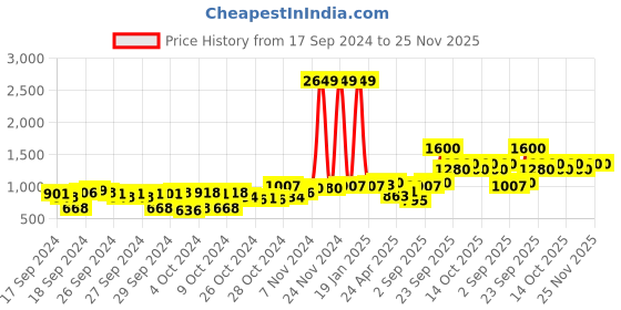 ajio.com cherry crumble by nitt hyman Graphic Print Lounge Pant & T-Shirt Set cherry crumble by nitt hyman Price History Graph from 17 Sep 2024 to 24 Nov 2025