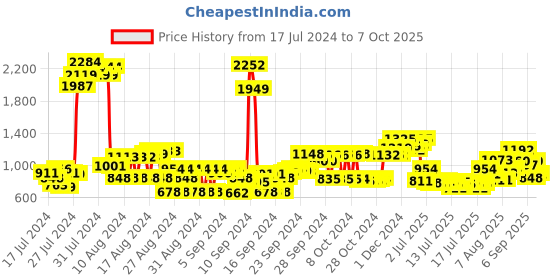ajio.com cherry crumble by nitt hyman Graphic Print Nightsuit Set cherry crumble by nitt hyman Price History Graph from 17 Jul 2024 to 7 Oct 2025