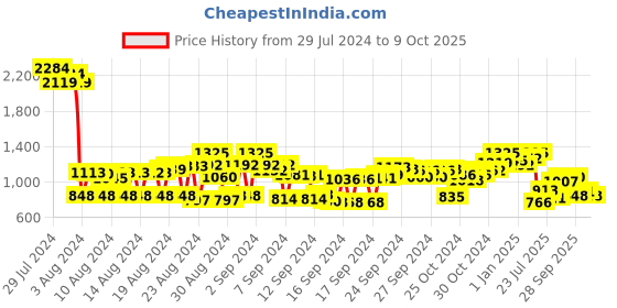 ajio.com cherry crumble by nitt hyman Graphic Print Nightsuit Set cherry crumble by nitt hyman Price History Graph from 29 Jul 2024 to 9 Oct 2025