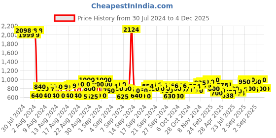 ajio.com cherry crumble by nitt hyman Graphic Print Round-Neck Pullover cherry crumble by nitt hyman Price History Graph from 30 Jul 2024 to 3 Dec 2025