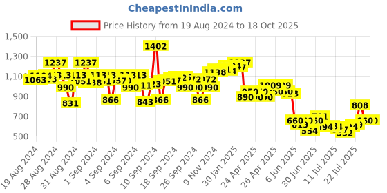 ajio.com cherry crumble by nitt hyman Graphic Print Round-Neck T-Shirt cherry crumble by nitt hyman Price History Graph from 19 Aug 2024 to 18 Oct 2025
