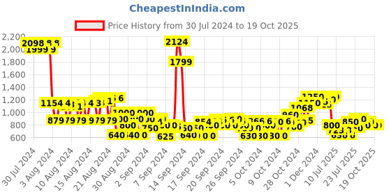 ajio.com cherry crumble by nitt hyman Graphic Print Slip-On Hoodie cherry crumble by nitt hyman Price History Graph from 30 Jul 2024 to 16 Oct 2025