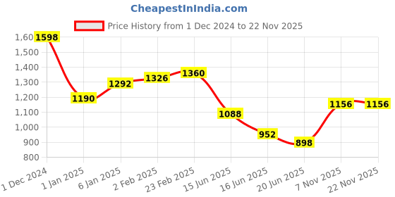 ajio.com cherry crumble by nitt hyman Graphic Print Sweatshirt Set cherry crumble by nitt hyman Price History Graph from 1 Dec 2024 to 22 Nov 2025