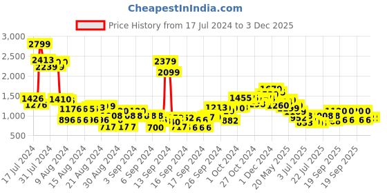 ajio.com cherry crumble by nitt hyman Graphic Print T-Shirt & Pants Set cherry crumble by nitt hyman Price History Graph from 17 Jul 2024 to 2 Dec 2025
