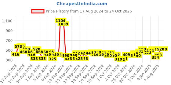ajio.com cherry crumble by nitt hyman Heathered High-Neck Top cherry crumble by nitt hyman Price History Graph from 17 Aug 2024 to 22 Oct 2025