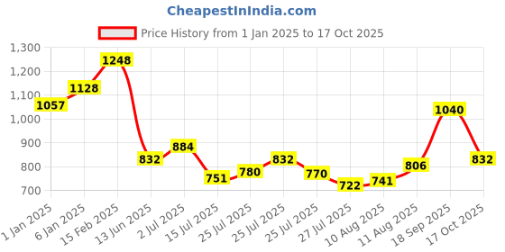 ajio.com cherry crumble by nitt hyman High-Neck Jacket & Trousers Set cherry crumble by nitt hyman Price History Graph from 1 Jan 2025 to 17 Oct 2025
