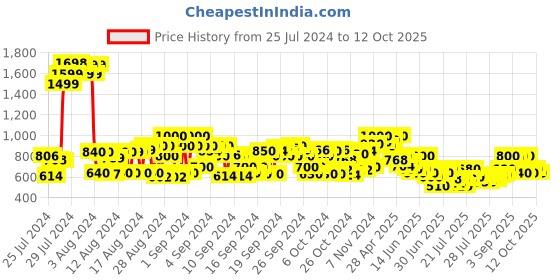 ajio.com cherry crumble by nitt hyman High-Neck Sweatshirt with Flap Pocket cherry crumble by nitt hyman Price History Graph from 25 Jul 2024 to 12 Oct 2025