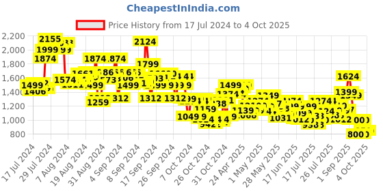 ajio.com cherry crumble by nitt hyman High-Rise Wide Jeans with Insert Pockets cherry crumble by nitt hyman Price History Graph from 17 Jul 2024 to 4 Oct 2025