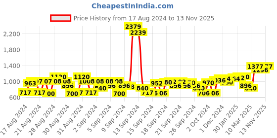 ajio.com cherry crumble by nitt hyman Hooded Sweatshirt with Kangaroo Pockets cherry crumble by nitt hyman Price History Graph from 17 Aug 2024 to 13 Nov 2025