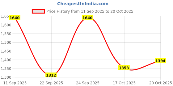 ajio.com cherry crumble by nitt hyman Hooded Typographic Printed 2-Piece Set cherry crumble by nitt hyman Price History Graph from 11 Sep 2025 to 17 Oct 2025