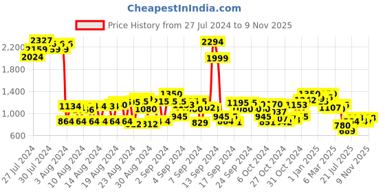 ajio.com cherry crumble by nitt hyman Hoodie with Kangaroo Pockets cherry crumble by nitt hyman Price History Graph from 27 Jul 2024 to 9 Nov 2025