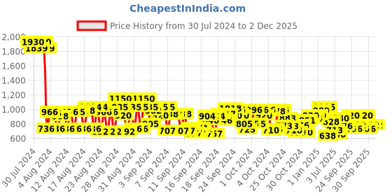 ajio.com cherry crumble by nitt hyman Hoodie with Kangaroo Pockets cherry crumble by nitt hyman Price History Graph from 30 Jul 2024 to 2 Dec 2025