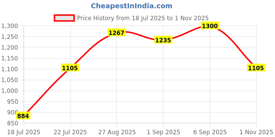 ajio.com cherry crumble by nitt hyman Hoodie with Welt Pockets and Ribbed Hems cherry crumble by nitt hyman Price History Graph from 18 Jul 2025 to 1 Nov 2025