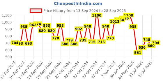 ajio.com cherry crumble by nitt hyman Houndstooth Printed  A-line Dress cherry crumble by nitt hyman Price History Graph from 13 Sep 2024 to 28 Sep 2025