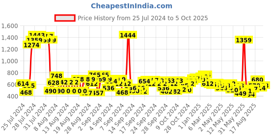 ajio.com cherry crumble by nitt hyman Insert Pockets Checked Shorts cherry crumble by nitt hyman Price History Graph from 25 Jul 2024 to 5 Oct 2025