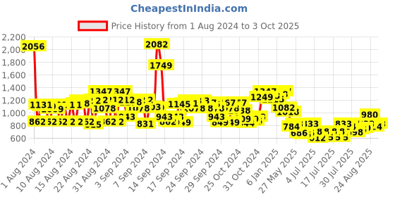 ajio.com cherry crumble by nitt hyman Joggers with Drawstring Waist cherry crumble by nitt hyman Price History Graph from 1 Aug 2024 to 3 Oct 2025