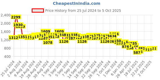 ajio.com cherry crumble by nitt hyman Layered Top with Bell Sleeves cherry crumble by nitt hyman Price History Graph from 25 Jul 2024 to 4 Oct 2025