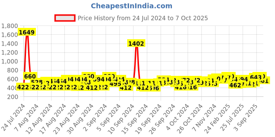 ajio.com cherry crumble by nitt hyman Leaf Print Short with Slip Pocket cherry crumble by nitt hyman Price History Graph from 24 Jul 2024 to 7 Oct 2025