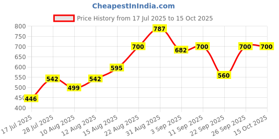 ajio.com cherry crumble by nitt hyman Lightly Washed Jeggings with Appliques cherry crumble by nitt hyman Price History Graph from 17 Jul 2025 to 15 Oct 2025