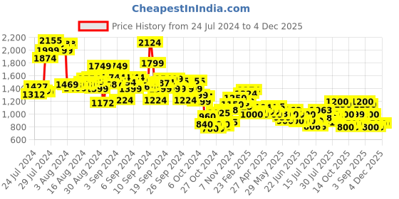 ajio.com cherry crumble by nitt hyman Lightly Washed Relaxed Jeans cherry crumble by nitt hyman Price History Graph from 24 Jul 2024 to 4 Dec 2025