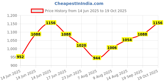 ajio.com cherry crumble by nitt hyman Lightweight Colour-Block Loose Fit Hoodie cherry crumble by nitt hyman Price History Graph from 14 Jun 2025 to 19 Oct 2025
