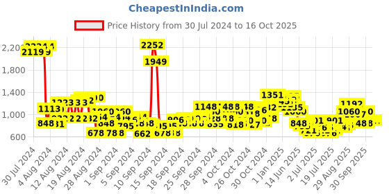 ajio.com cherry crumble by nitt hyman Men Typographic Print Regular Fit Hoodie cherry crumble by nitt hyman Price History Graph from 30 Jul 2024 to 16 Oct 2025