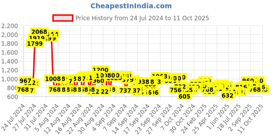 ajio.com cherry crumble by nitt hyman Micro Print Nightsuit Set cherry crumble by nitt hyman Price History Graph from 24 Jul 2024 to 11 Oct 2025
