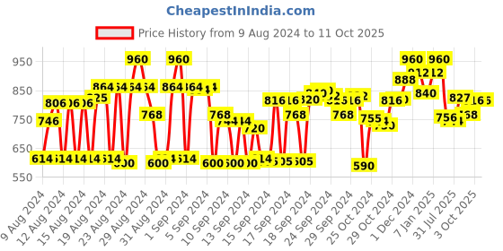 ajio.com cherry crumble by nitt hyman Micro Print Nightsuit Set cherry crumble by nitt hyman Price History Graph from 9 Aug 2024 to 10 Oct 2025