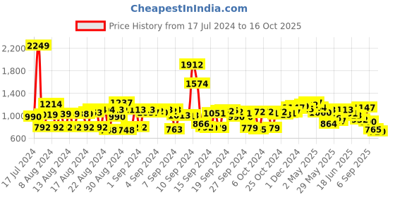 ajio.com cherry crumble by nitt hyman Micro Print Nightwear Set cherry crumble by nitt hyman Price History Graph from 17 Jul 2024 to 16 Oct 2025