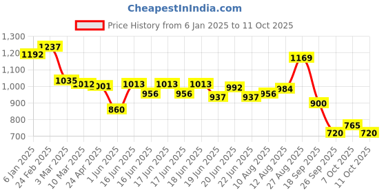 ajio.com cherry crumble by nitt hyman Micro Print Nightwear Set cherry crumble by nitt hyman Price History Graph from 6 Jan 2025 to 11 Oct 2025
