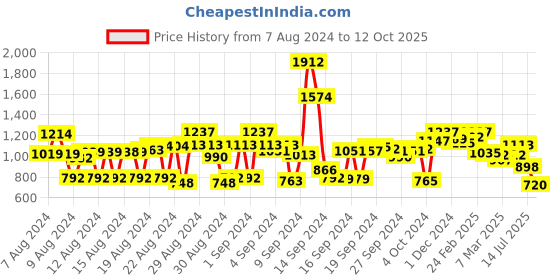 ajio.com cherry crumble by nitt hyman Micro-Print Nightwear Set with Eye Mask cherry crumble by nitt hyman Price History Graph from 7 Aug 2024 to 12 Oct 2025