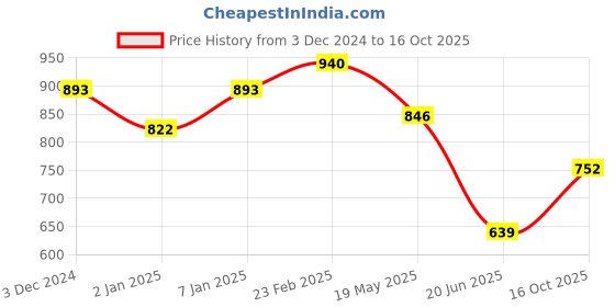 ajio.com cherry crumble by nitt hyman Micro Print Pants with Top cherry crumble by nitt hyman Price History Graph from 3 Dec 2024 to 16 Oct 2025