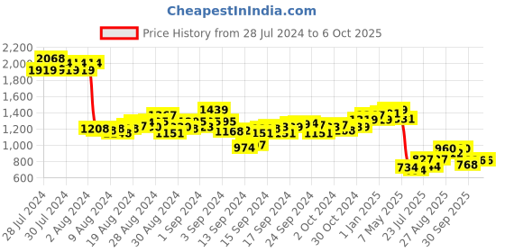 ajio.com cherry crumble by nitt hyman Micro Print  Regular Nightsuit Set cherry crumble by nitt hyman Price History Graph from 28 Jul 2024 to 5 Oct 2025