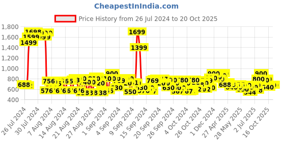 ajio.com cherry crumble by nitt hyman Mid-Rise Pants with Elasticated Waist cherry crumble by nitt hyman Price History Graph from 26 Jul 2024 to 20 Oct 2025