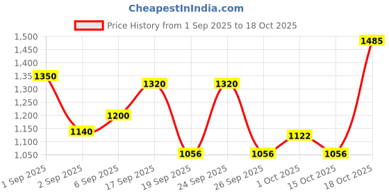 ajio.com cherry crumble by nitt hyman Nightsuit Set with Eye Mask cherry crumble by nitt hyman Price History Graph from 1 Sep 2025 to 15 Oct 2025