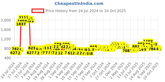 ajio.com cherry crumble by nitt hyman Nightwear Set with Lace Overlay cherry crumble by nitt hyman Price History Graph from 24 Jul 2024 to 10 Oct 2025