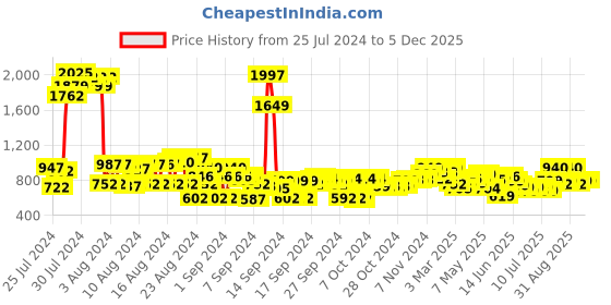 ajio.com cherry crumble by nitt hyman Novelty Print Nightsuit Set cherry crumble by nitt hyman Price History Graph from 25 Jul 2024 to 4 Dec 2025