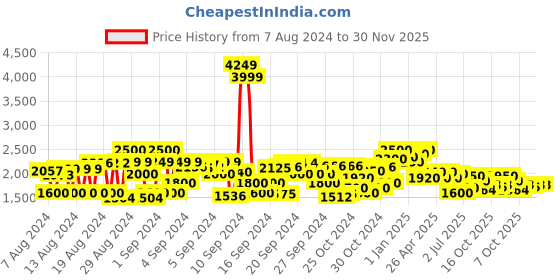 ajio.com cherry crumble by nitt hyman Pack of 2 Colourblock Jackets cherry crumble by nitt hyman Price History Graph from 7 Aug 2024 to 30 Nov 2025