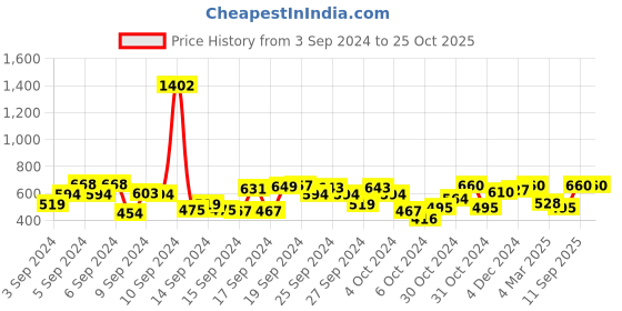 ajio.com cherry crumble by nitt hyman Polka-Dot Embroidered Top cherry crumble by nitt hyman Price History Graph from 3 Sep 2024 to 24 Oct 2025