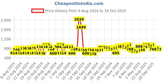 ajio.com cherry crumble by nitt hyman Polka-Dot Print Nightsuit Set cherry crumble by nitt hyman Price History Graph from 9 Aug 2024 to 16 Oct 2025