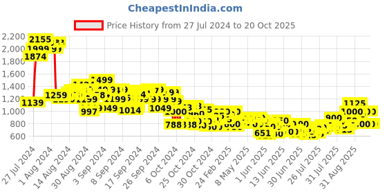 ajio.com cherry crumble by nitt hyman Polka-dot Print Tiered Dress cherry crumble by nitt hyman Price History Graph from 27 Jul 2024 to 20 Oct 2025