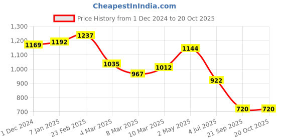 ajio.com cherry crumble by nitt hyman Polka-Dot Sleepsuit cherry crumble by nitt hyman Price History Graph from 1 Dec 2024 to 19 Oct 2025