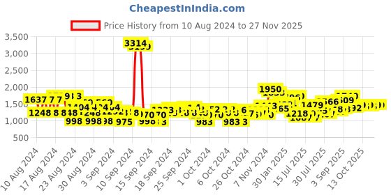 ajio.com cherry crumble by nitt hyman Printed 2-Piece Pants with Top cherry crumble by nitt hyman Price History Graph from 10 Aug 2024 to 25 Nov 2025