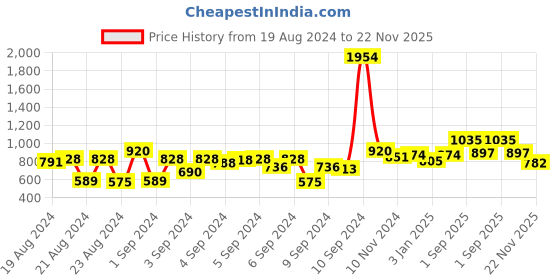 ajio.com cherry crumble by nitt hyman Pullover Sweater with Animal Pattern cherry crumble by nitt hyman Price History Graph from 19 Aug 2024 to 22 Nov 2025