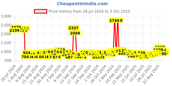 ajio.com cherry crumble by nitt hyman Quilted Jacket with Insert Pockets cherry crumble by nitt hyman Price History Graph from 28 Jul 2024 to 3 Oct 2025