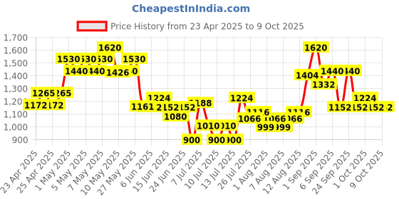 ajio.com cherry crumble by nitt hyman Quilted Reversible Jacket cherry crumble by nitt hyman Price History Graph from 23 Apr 2025 to 8 Oct 2025